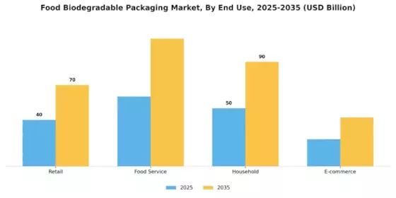 Food Biodegradable Packaging Market Segment Image 3