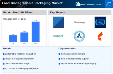 Food Biodegradable Packaging Market Infographic