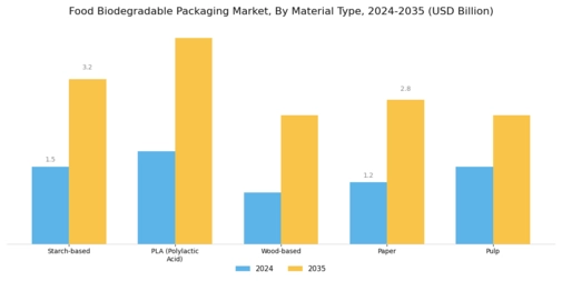 Food Biodegradable Packaging Market Segment Image 0
