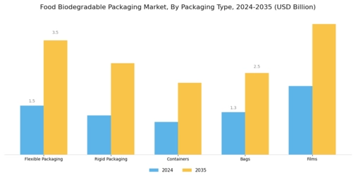 Food Biodegradable Packaging Market Segment Image 1