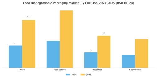 Food Biodegradable Packaging Market Segment Image 3