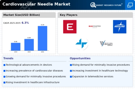 Cardiovascular Needle Market Infographic