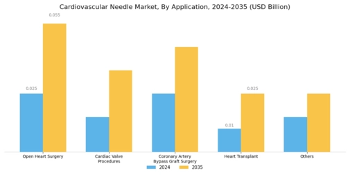 Cardiovascular Needle Market Segment Image 1