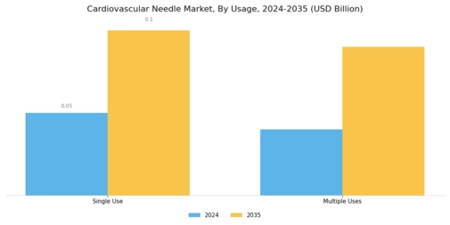 Cardiovascular Needle Market Segment Image 2