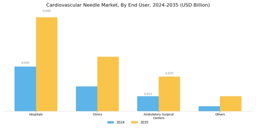 Cardiovascular Needle Market Segment Image 3