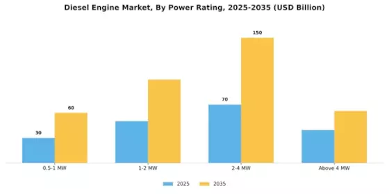 Diesel Engines Market Segment Image 1
