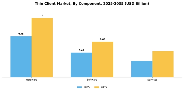 Thin Client Market Segment Image 0