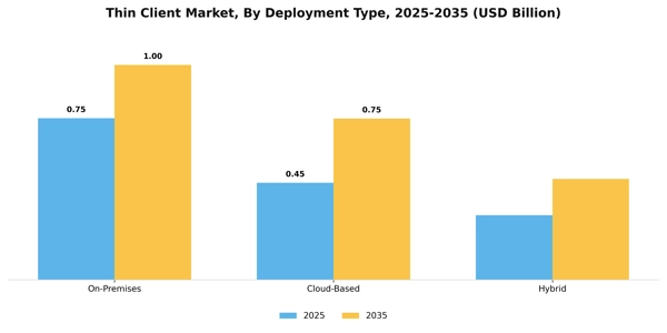 Thin Client Market Segment Image 1