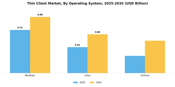 Thin Client Market Segment Image 3