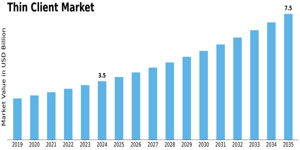Thin Client Market Size