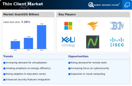 Thin Client Market Infographic