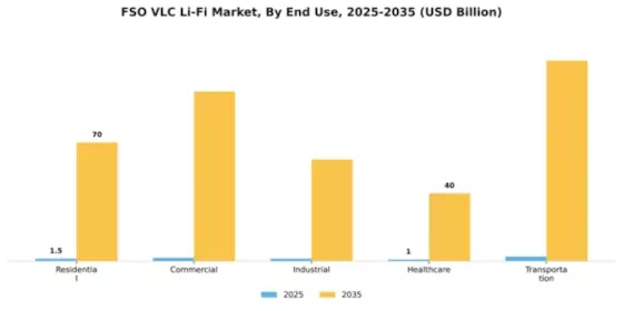 FSO VLC Li-Fi Market Segment Image 3