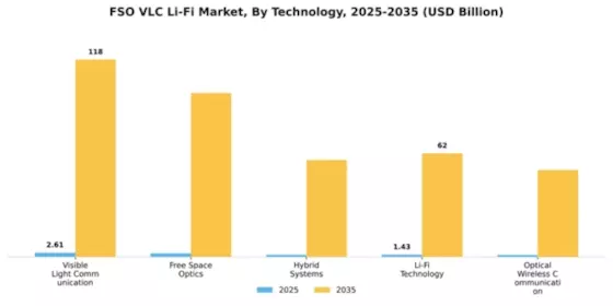 FSO VLC Li-Fi Market Segment Image 4