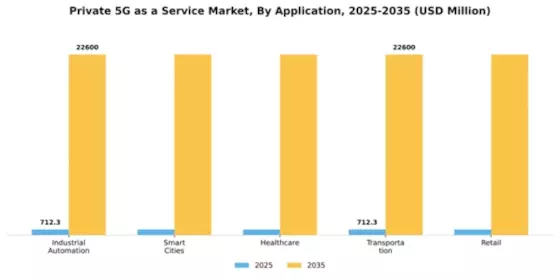Private 5G as a Service Market Segment Image 0
