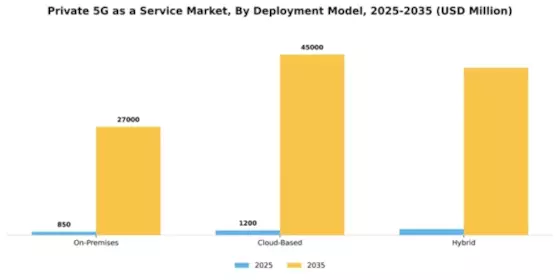 Private 5G as a Service Market Segment Image 1