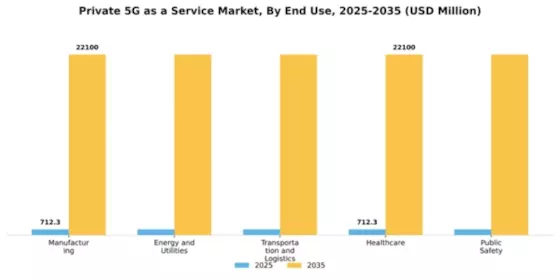 Private 5G as a Service Market Segment Image 2