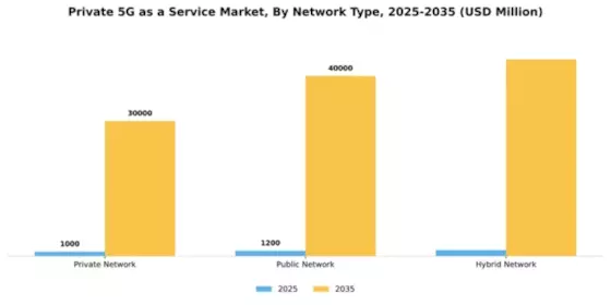 Private 5G as a Service Market Segment Image 3
