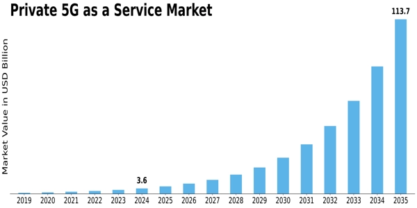 Private 5G as a Service Market Size