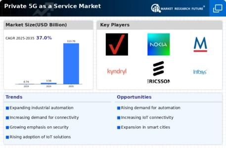 Private 5G as a Service Market Infographic