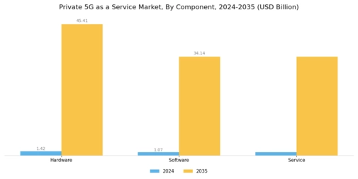 Private 5G as a Service Market Segment Image 0