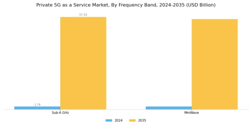 Private 5G as a Service Market Segment Image 1