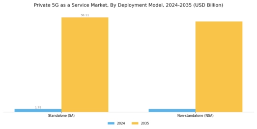 Private 5G as a Service Market Segment Image 2