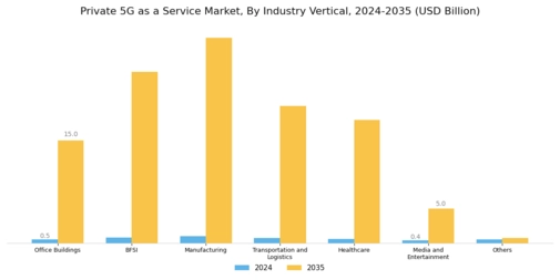 Private 5G as a Service Market Segment Image 3