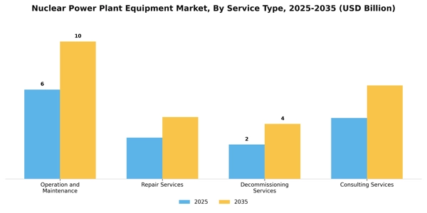 Nuclear Power Plant Equipment Market Segment Image 2