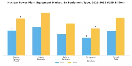 Nuclear Power Plant Equipment Market Segment Image 0