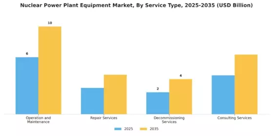 Nuclear Power Plant Equipment Market Segment Image 1