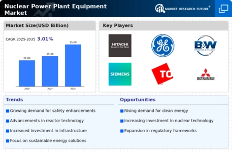 Nuclear Power Plant Equipment Market Infographic