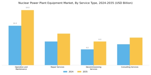 Nuclear Power Plant Equipment Market Segment Image 1