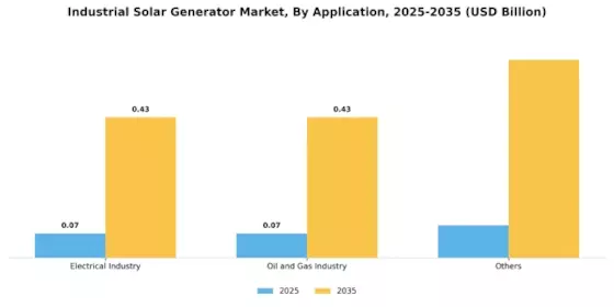 Industrial Solar Generator Market Segment Image 1
