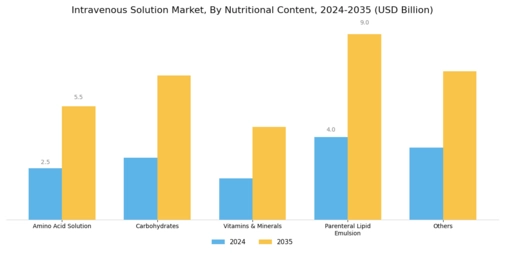 Intravenous Solution Market Segment Image 3
