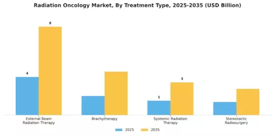 Radiation Oncology Market Segment Image 0