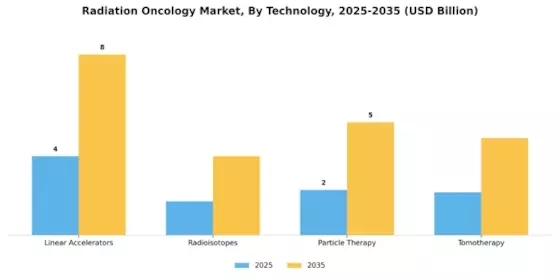 Radiation Oncology Market Segment Image 3