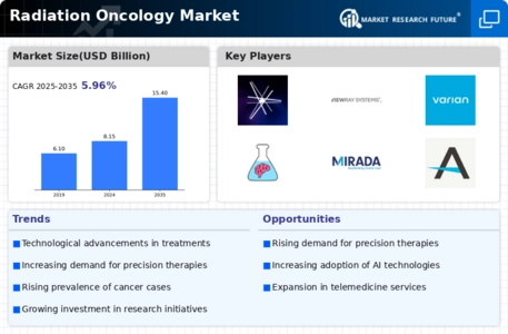 Radiation Oncology Market Infographic