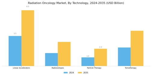 Radiation Oncology Market Segment Image 3