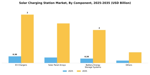 Solar Charging Station Market Segment Image 1