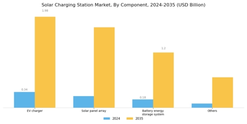 Solar Charging Station Market Segment Image 3