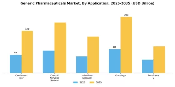 Generic Pharmaceuticals Market Segment Image 0