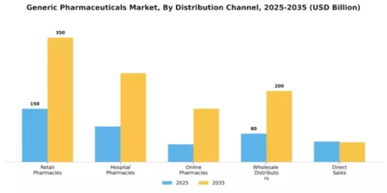 Generic Pharmaceuticals Market Segment Image 1