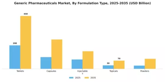 Generic Pharmaceuticals Market Segment Image 2