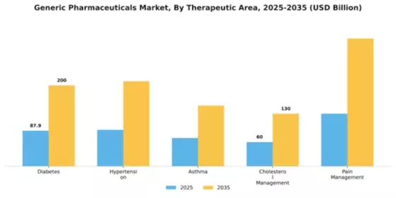 Generic Pharmaceuticals Market Segment Image 3
