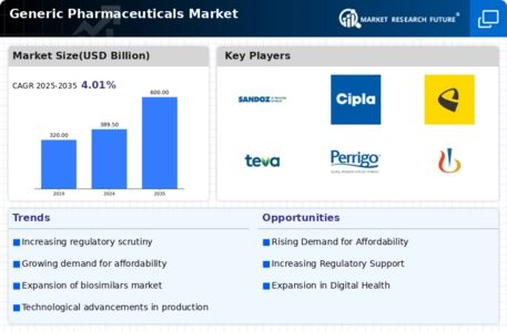 Generic Pharmaceuticals Market Infographic
