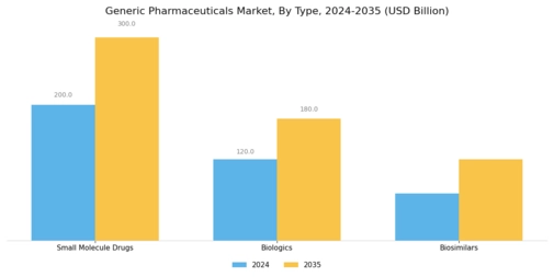 Generic Pharmaceuticals Market Segment Image 0