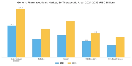 Generic Pharmaceuticals Market Segment Image 2