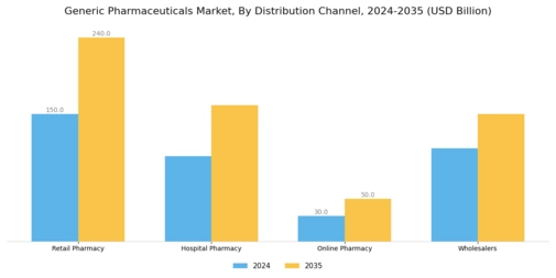 Generic Pharmaceuticals Market Segment Image 3