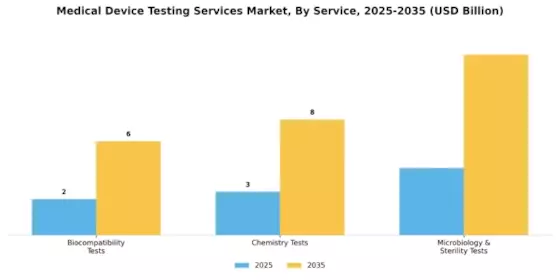 Medical Device Testing Services Market Segment Image 0