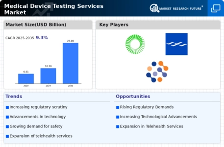 Medical Device Testing Services Market Infographic